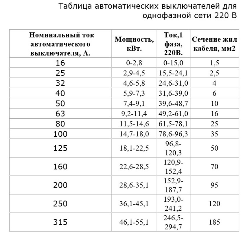 Выбор номинального тока